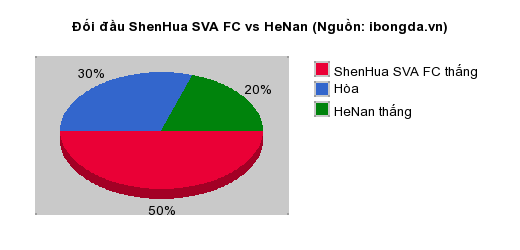 Thống kê đối đầu ShenHua SVA FC vs HeNan