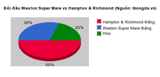 Thống kê đối đầu Weston Super Mare vs Hampton & Richmond