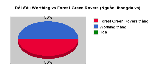 Thống kê đối đầu Worthing vs Forest Green Rovers