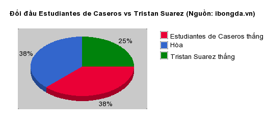 Thống kê đối đầu Estudiantes de Caseros vs Tristan Suarez