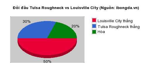 Thống kê đối đầu Tulsa Roughneck vs Louisville City