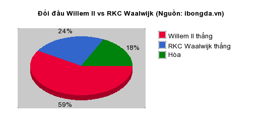 Thống kê đối đầu Willem II vs RKC Waalwijk