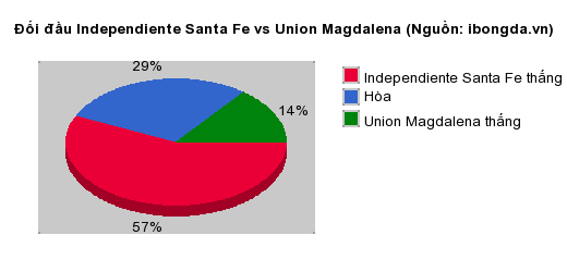 Thống kê đối đầu Independiente Santa Fe vs Union Magdalena