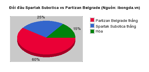 Thống kê đối đầu Spartak Subotica vs Partizan Belgrade