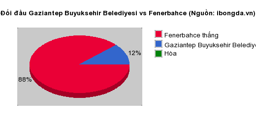 Thống kê đối đầu Gaziantep Buyuksehir Belediyesi vs Fenerbahce