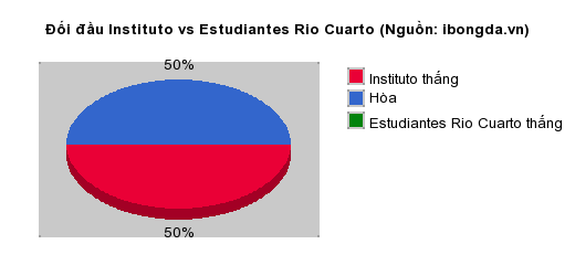 Thống kê đối đầu Instituto vs Estudiantes Rio Cuarto