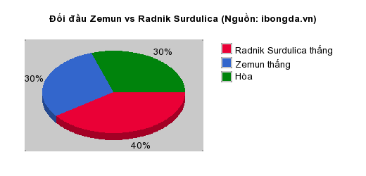 Thống kê đối đầu Zemun vs Radnik Surdulica