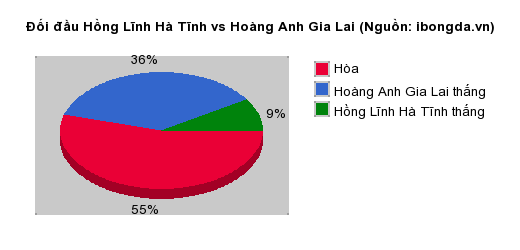 Thống kê đối đầu Hồng Lĩnh Hà Tĩnh vs Hoàng Anh Gia Lai