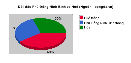 Thống kê đối đầu Phù Đổng Ninh Bình vs Huế