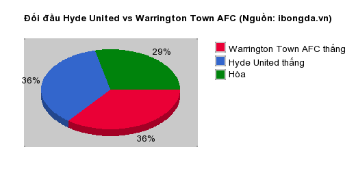 Thống kê đối đầu Hyde United vs Warrington Town AFC