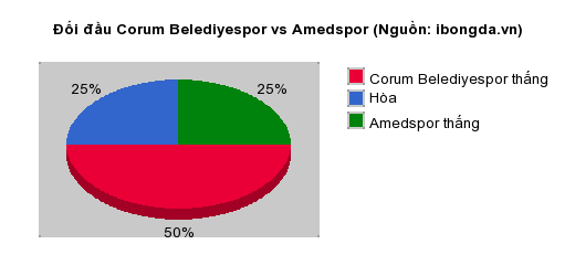 Thống kê đối đầu Corum Belediyespor vs Amedspor