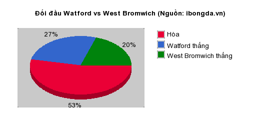 Thống kê đối đầu Watford vs West Bromwich