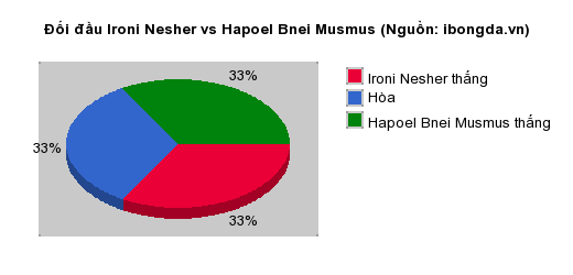 Thống kê đối đầu Ironi Nesher vs Hapoel Bnei Musmus