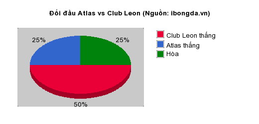 Thống kê đối đầu Atlas vs Club Leon