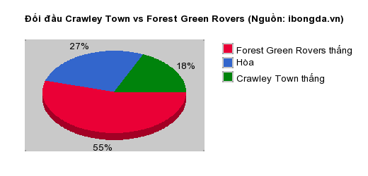 Thống kê đối đầu Crawley Town vs Forest Green Rovers