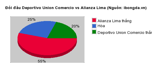 Thống kê đối đầu Deportivo Union Comercio vs Alianza Lima