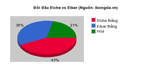 Thống kê đối đầu Elche vs Eibar