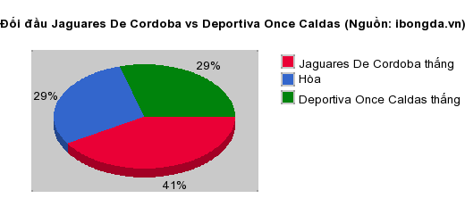 Thống kê đối đầu Jaguares De Cordoba vs Deportiva Once Caldas