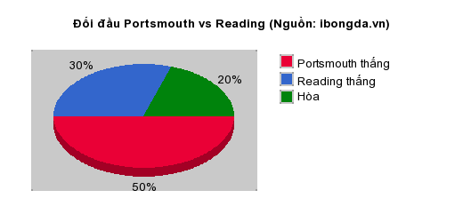 Thống kê đối đầu Portsmouth vs Reading