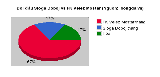 Thống kê đối đầu Sloga Doboj vs FK Velez Mostar