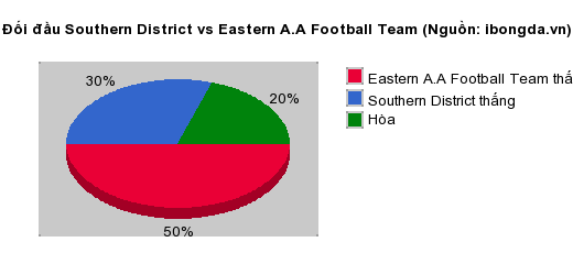 Thống kê đối đầu Southern District vs Eastern A.A Football Team