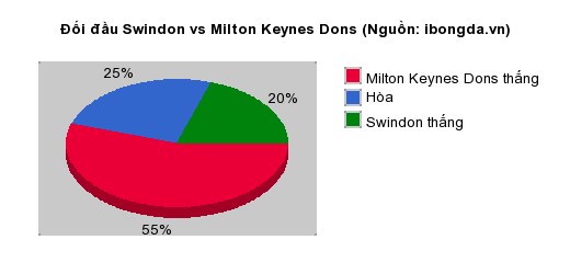 Thống kê đối đầu Swindon vs Milton Keynes Dons
