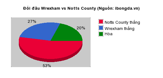 Thống kê đối đầu Wrexham vs Notts County