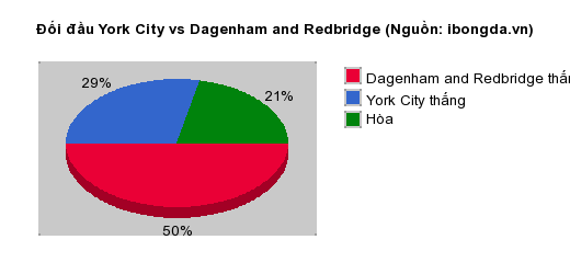 Thống kê đối đầu York City vs Dagenham and Redbridge