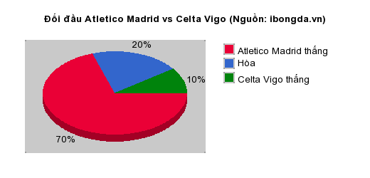 Thống kê đối đầu Atletico Madrid vs Celta Vigo