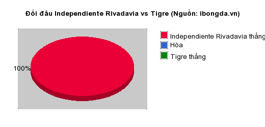 Thống kê đối đầu Independiente Rivadavia vs Tigre