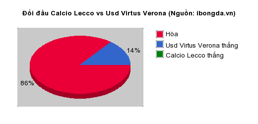 Thống kê đối đầu Calcio Lecco vs Usd Virtus Verona