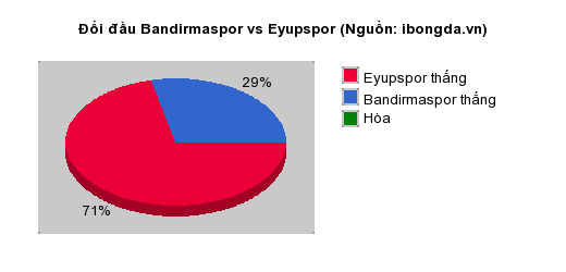 Thống kê đối đầu Bandirmaspor vs Eyupspor