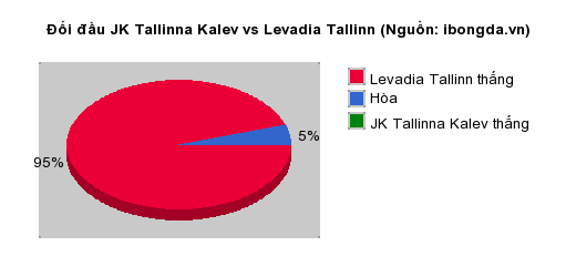 Thống kê đối đầu JK Tallinna Kalev vs Levadia Tallinn
