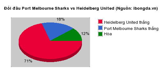 Thống kê đối đầu Port Melbourne Sharks vs Heidelberg United