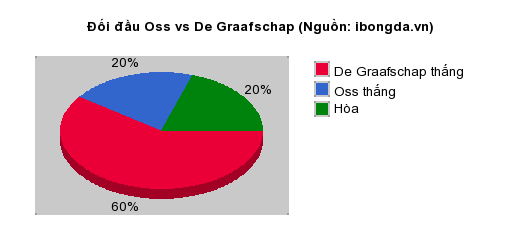 Thống kê đối đầu Oss vs De Graafschap