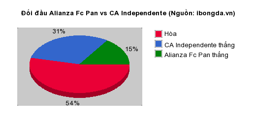 Thống kê đối đầu Alianza Fc Pan vs CA Independente