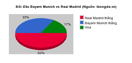 Thống k&ecirc; đối đầu Bayern Munich vs Real Madrid