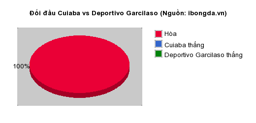 Thống kê đối đầu Cuiaba vs Deportivo Garcilaso