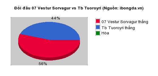 Thống kê đối đầu 07 Vestur Sorvagur vs Tb Tuoroyri