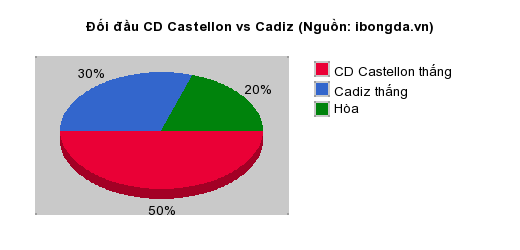 Thống k&ecirc; đối đầu CD Castellon vs Cadiz