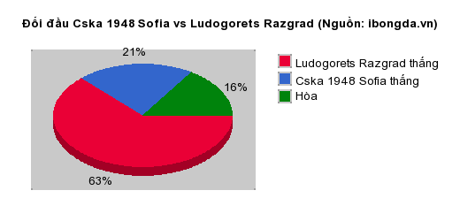 Thống kê đối đầu Cska 1948 Sofia vs Ludogorets Razgrad