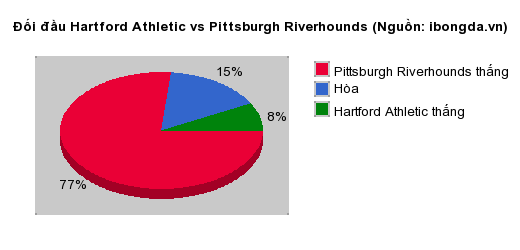 Thống kê đối đầu Hartford Athletic vs Pittsburgh Riverhounds