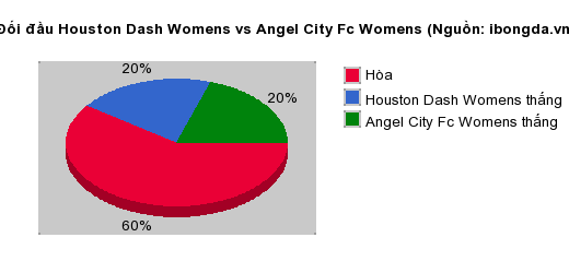 Thống kê đối đầu Houston Dash Womens vs Angel City Fc Womens