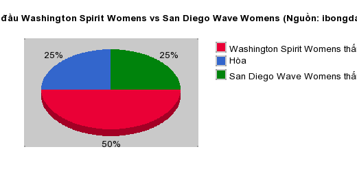 Thống kê đối đầu Washington Spirit Womens vs San Diego Wave Womens