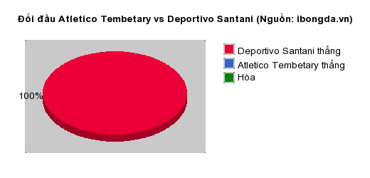 Thống kê đối đầu Atletico Tembetary vs Deportivo Santani