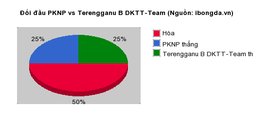 Thống kê đối đầu PKNP vs Terengganu B DKTT-Team