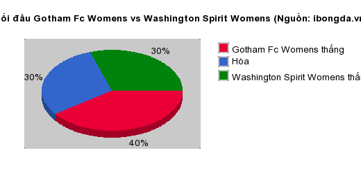 Thống kê đối đầu Gotham Fc Womens vs Washington Spirit Womens