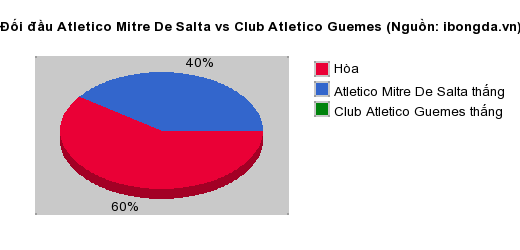 Thống kê đối đầu Atletico Mitre De Salta vs Club Atletico Guemes