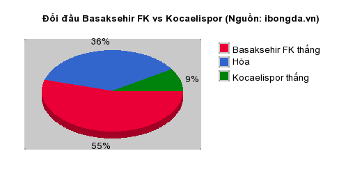 Thống kê đối đầu Basaksehir FK vs Kocaelispor