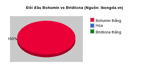 Thống kê đối đầu Bohumin vs Bridlicna
